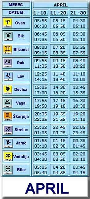 Tabela podznaka za rođene u Aprilu