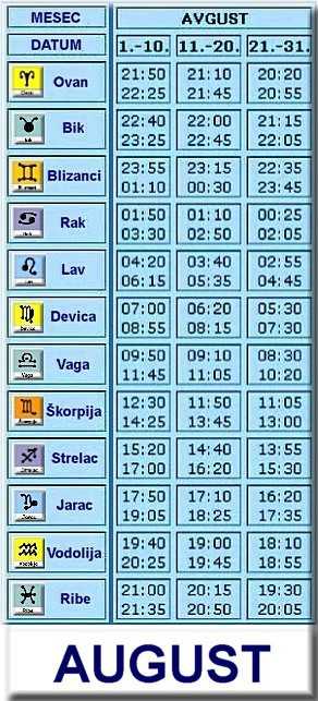 Tabela podznaka za rođene u Augustu