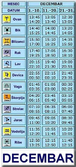 Tabela podznaka za rođene u Decembru