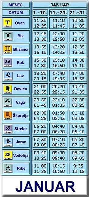 Tabela podznaka za rođene u Januaru