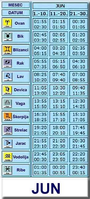 Tabela podznaka za rođene u Junu