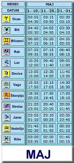 Tabela podznaka za rođene u Maju
