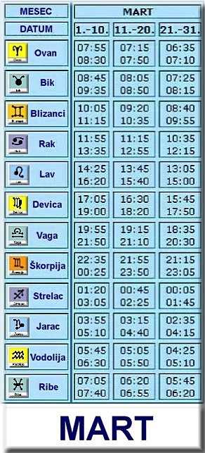 Tabela podznaka za rođene u Martu