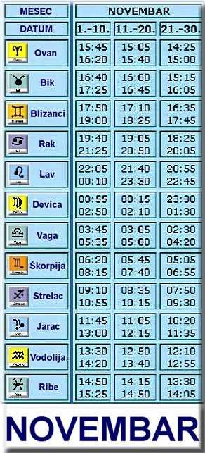 Tabela podznaka za rođene u Novembru