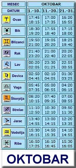 Tabela podznaka za rođene u Oktobru